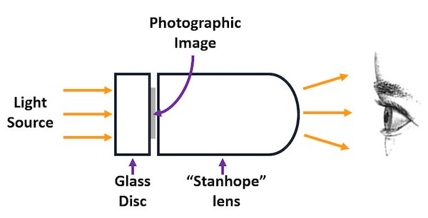 How the Stanhope system works: Rene Dagron modified the lens as shown here in this illustration from https://microscopist.net/Dagron.html